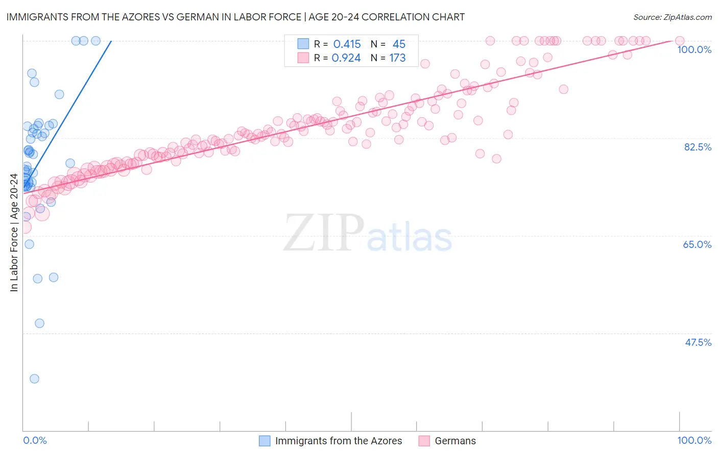 Immigrants from the Azores vs German In Labor Force | Age 20-24