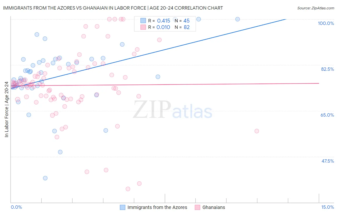Immigrants from the Azores vs Ghanaian In Labor Force | Age 20-24