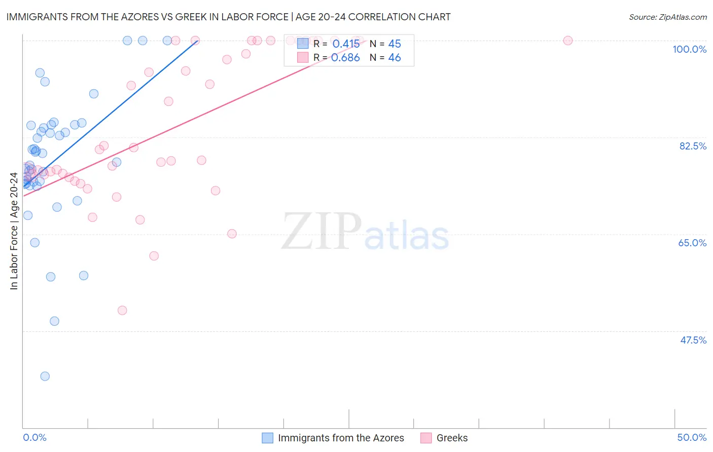 Immigrants from the Azores vs Greek In Labor Force | Age 20-24