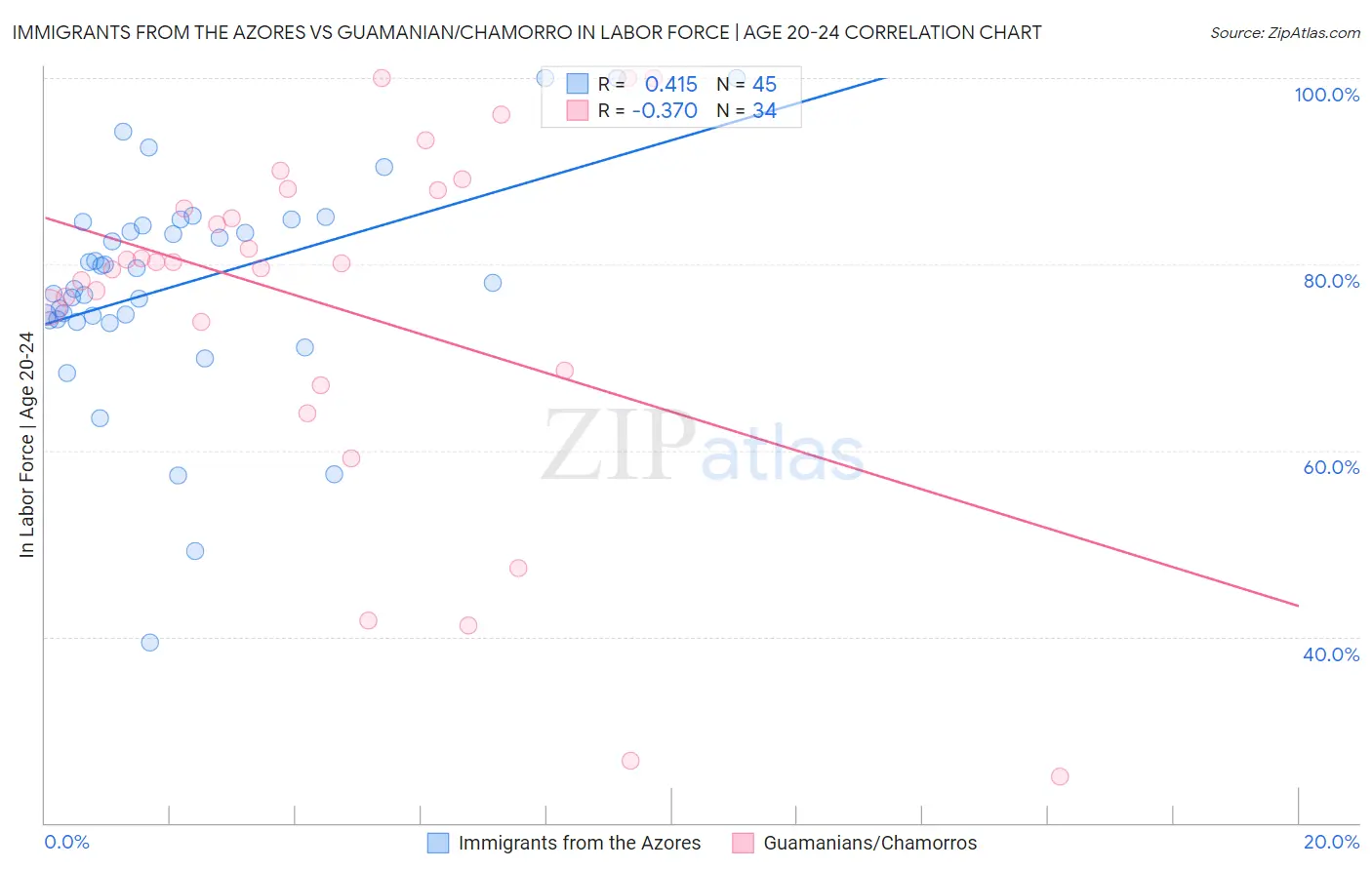 Immigrants from the Azores vs Guamanian/Chamorro In Labor Force | Age 20-24