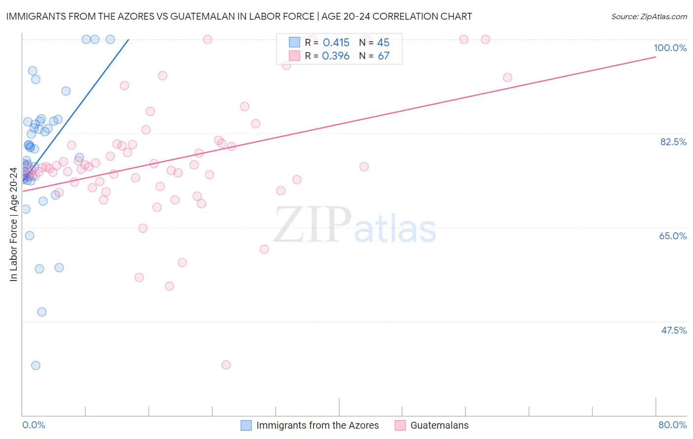 Immigrants from the Azores vs Guatemalan In Labor Force | Age 20-24