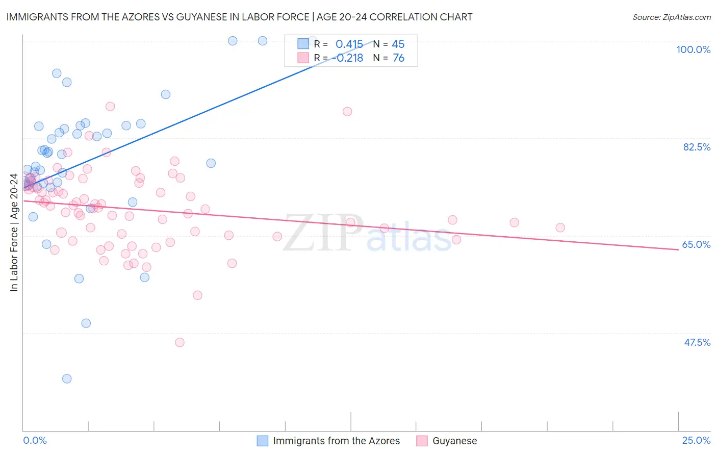 Immigrants from the Azores vs Guyanese In Labor Force | Age 20-24