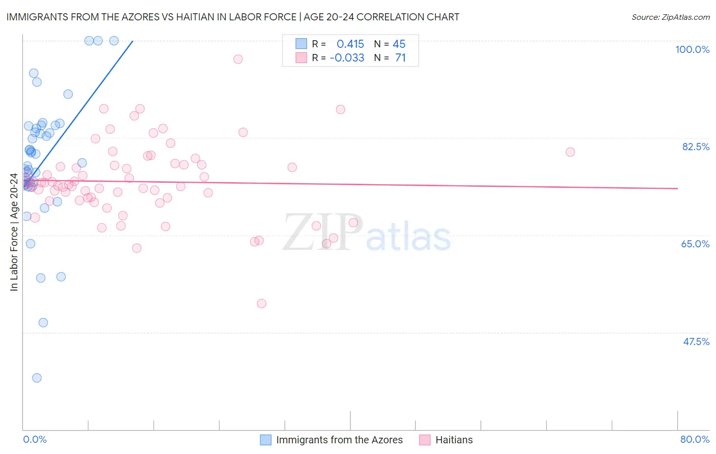 Immigrants from the Azores vs Haitian In Labor Force | Age 20-24