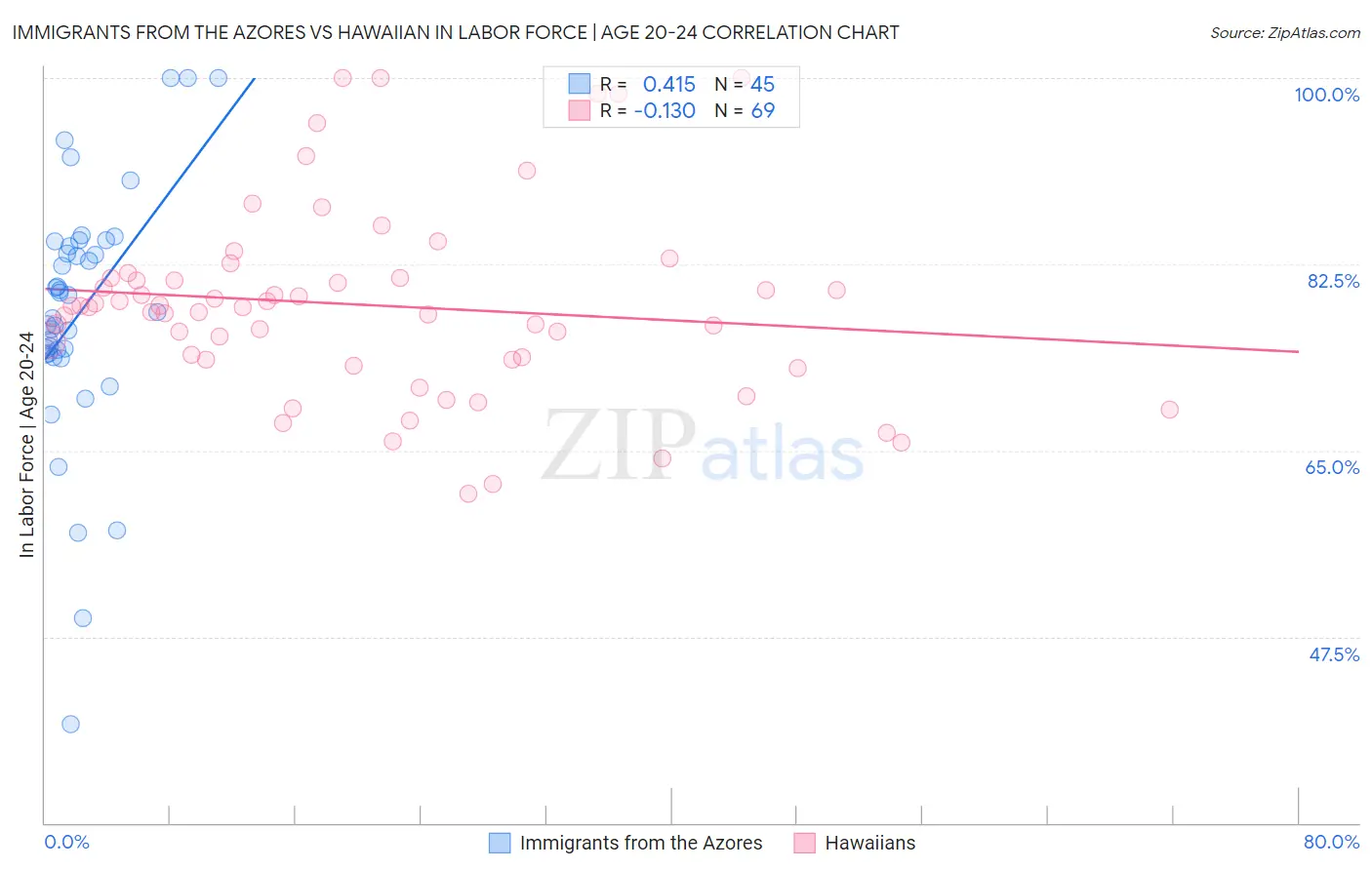 Immigrants from the Azores vs Hawaiian In Labor Force | Age 20-24