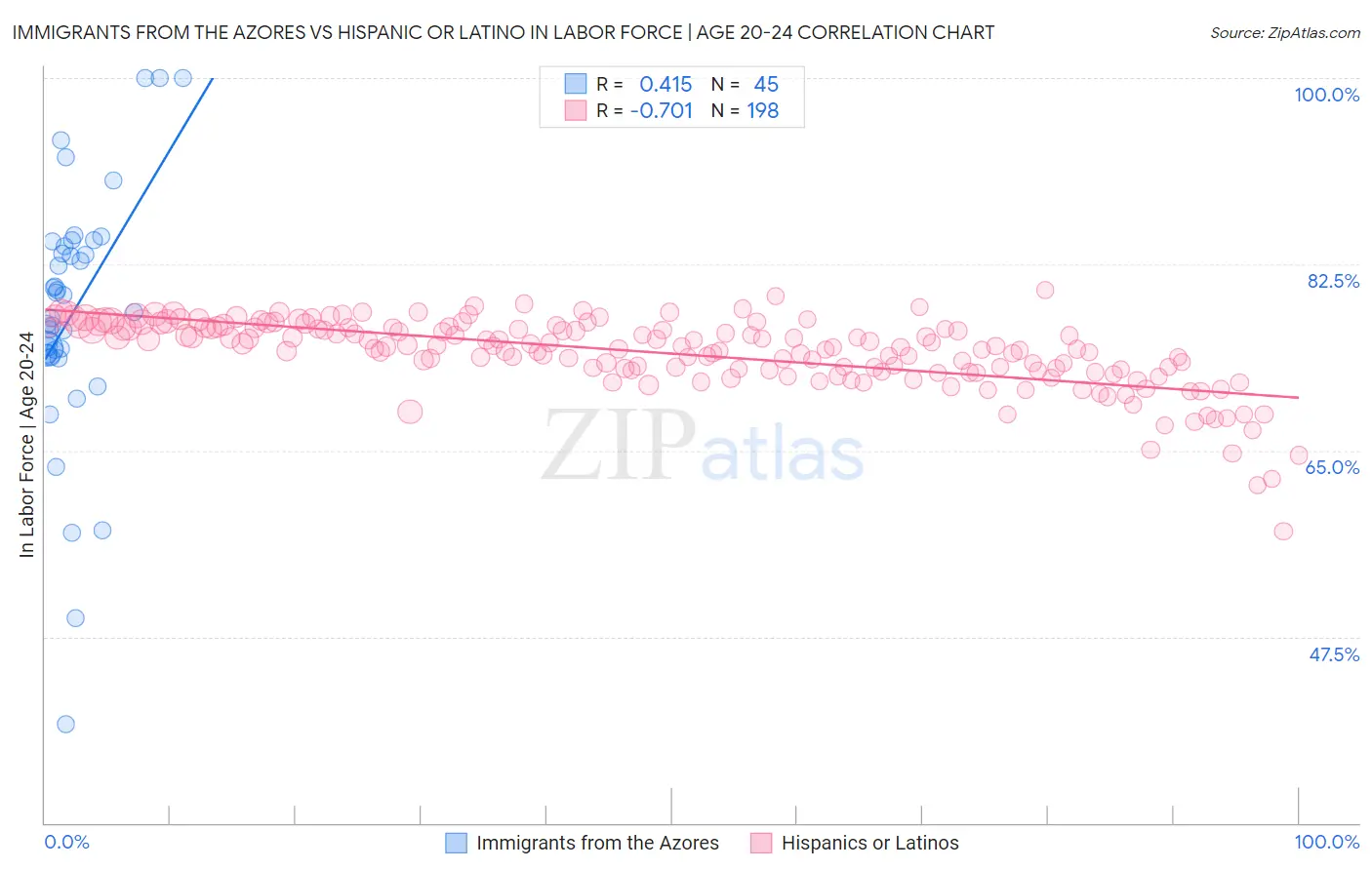 Immigrants from the Azores vs Hispanic or Latino In Labor Force | Age 20-24