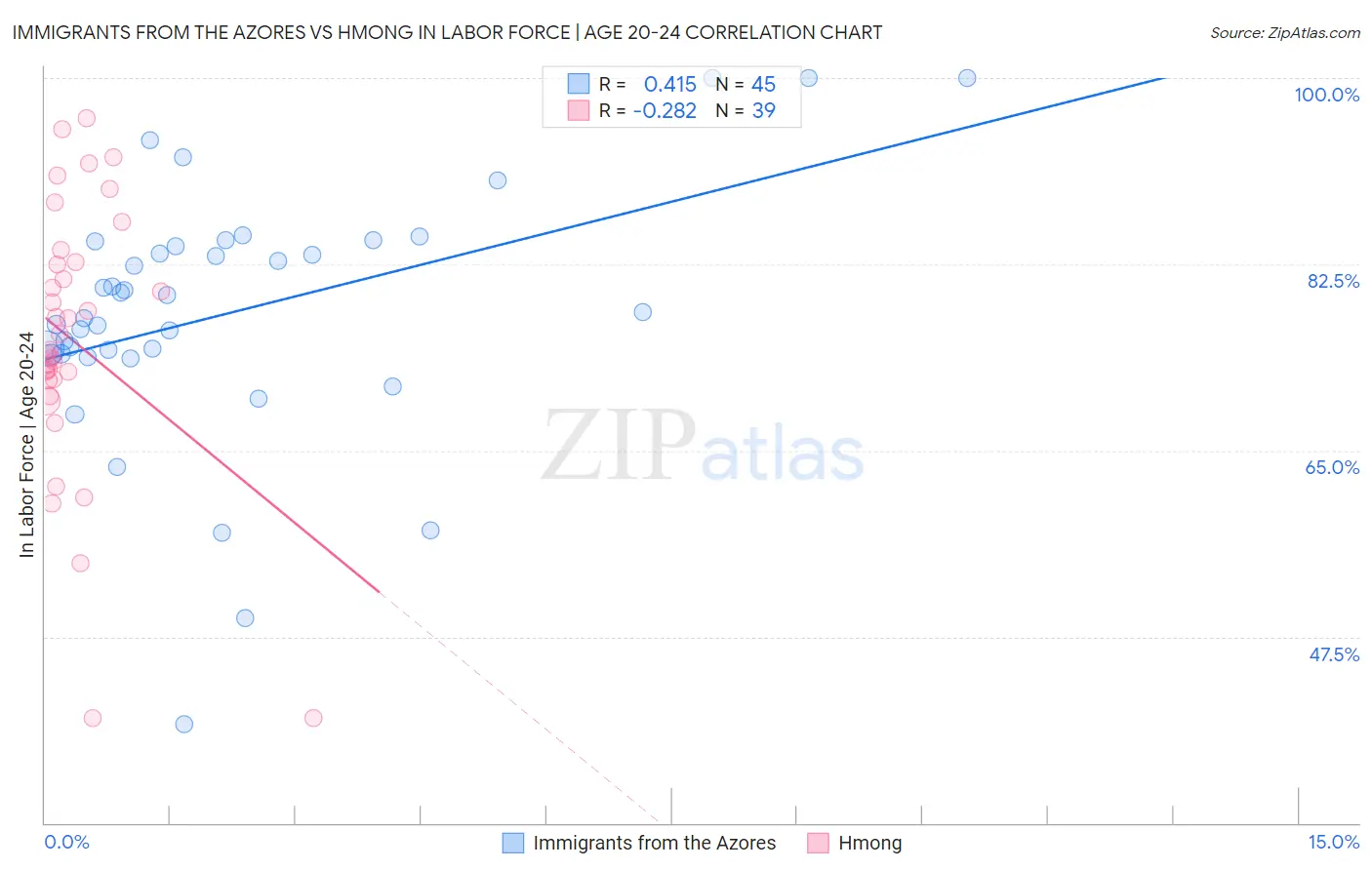 Immigrants from the Azores vs Hmong In Labor Force | Age 20-24