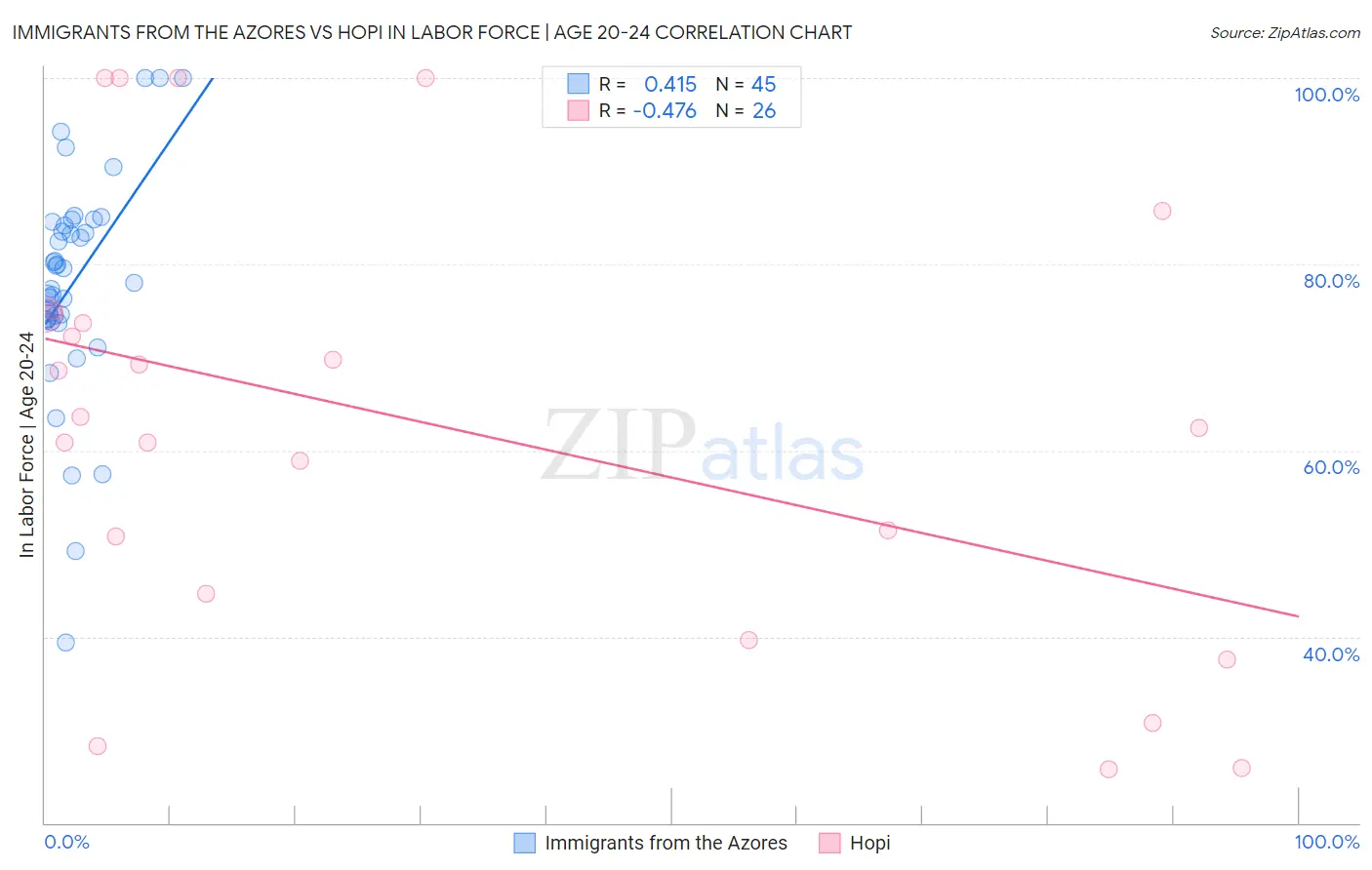 Immigrants from the Azores vs Hopi In Labor Force | Age 20-24