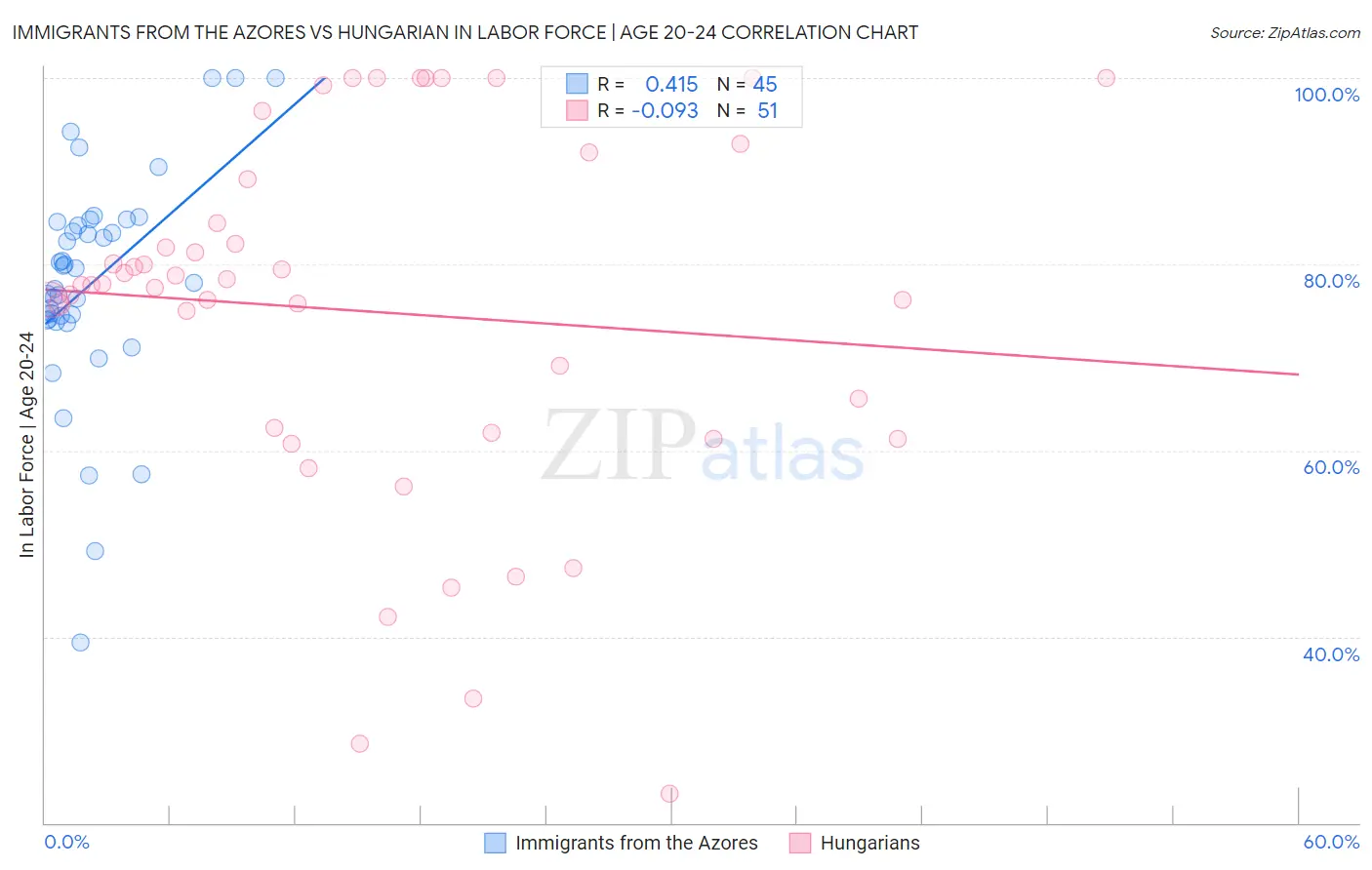 Immigrants from the Azores vs Hungarian In Labor Force | Age 20-24