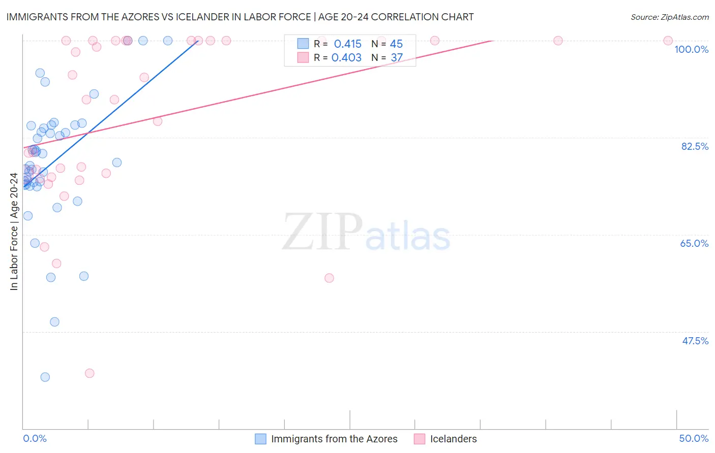 Immigrants from the Azores vs Icelander In Labor Force | Age 20-24