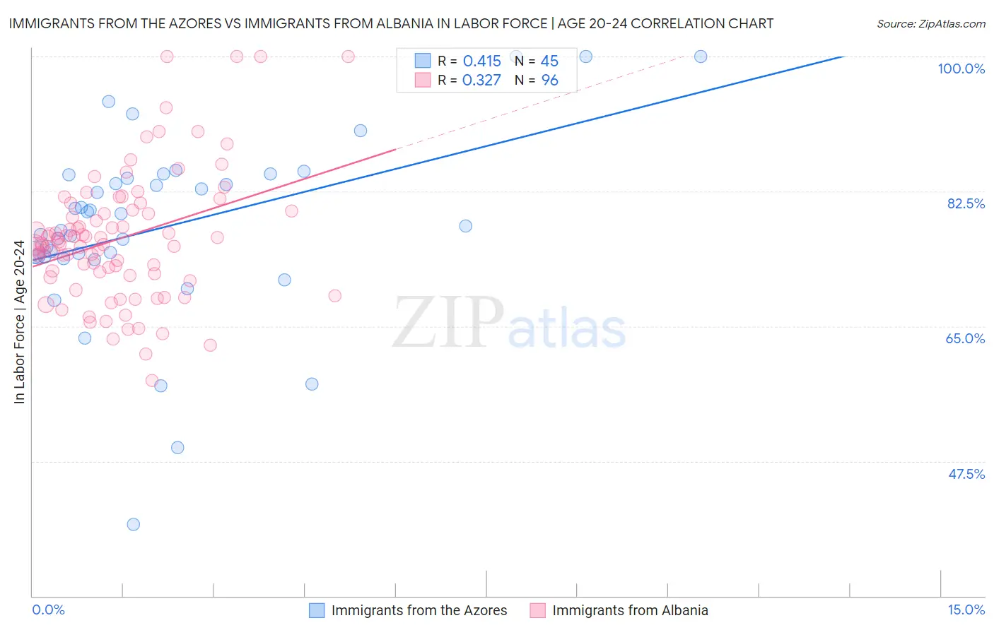 Immigrants from the Azores vs Immigrants from Albania In Labor Force | Age 20-24