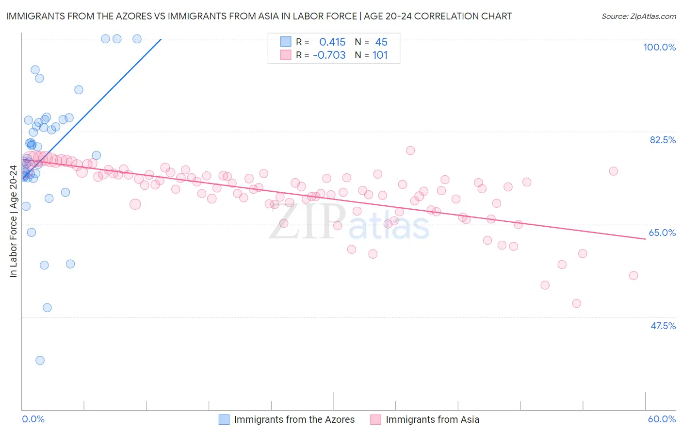 Immigrants from the Azores vs Immigrants from Asia In Labor Force | Age 20-24