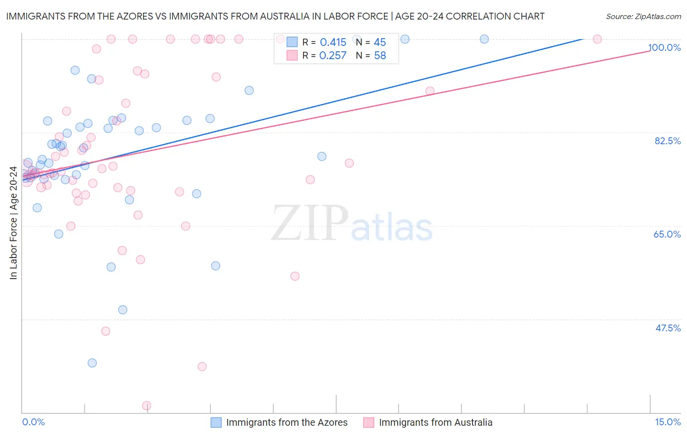 Immigrants from the Azores vs Immigrants from Australia In Labor Force | Age 20-24