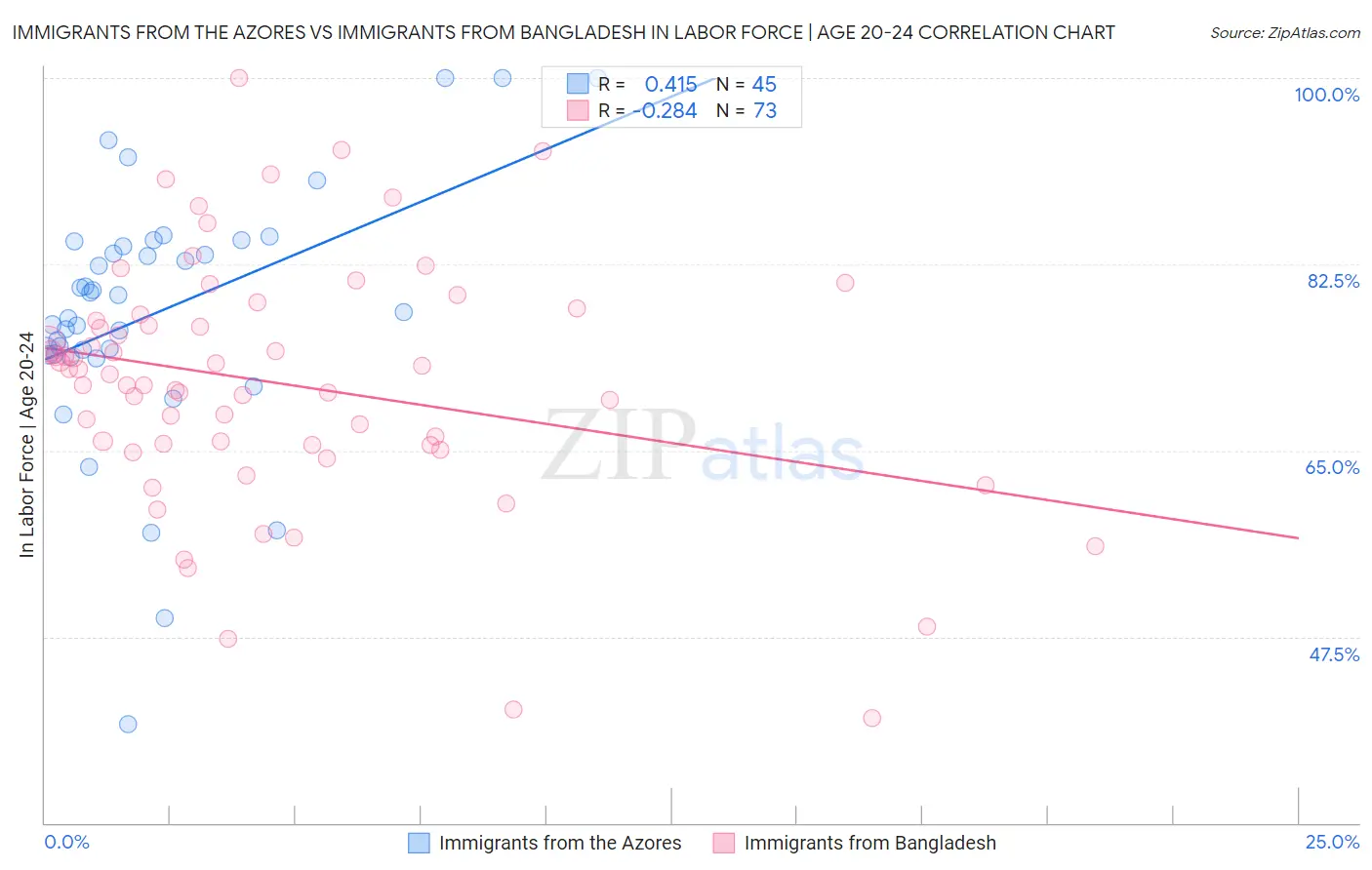 Immigrants from the Azores vs Immigrants from Bangladesh In Labor Force | Age 20-24