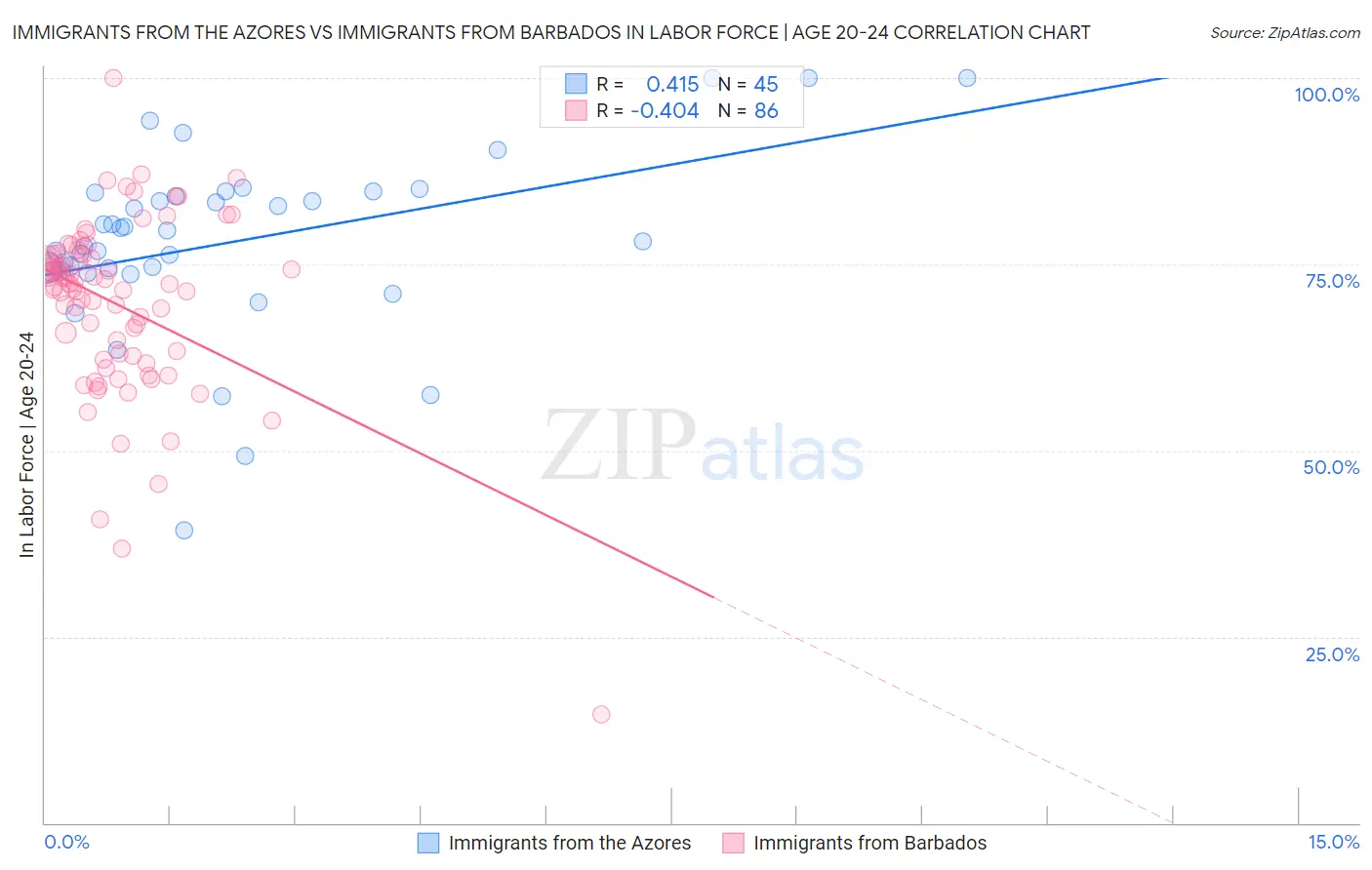 Immigrants from the Azores vs Immigrants from Barbados In Labor Force | Age 20-24