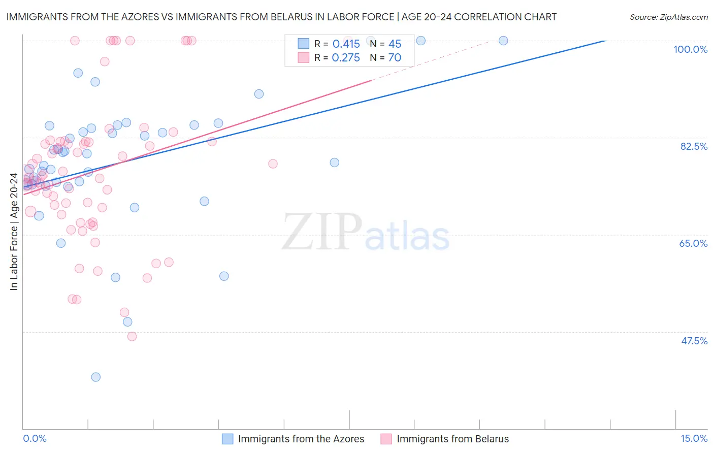 Immigrants from the Azores vs Immigrants from Belarus In Labor Force | Age 20-24