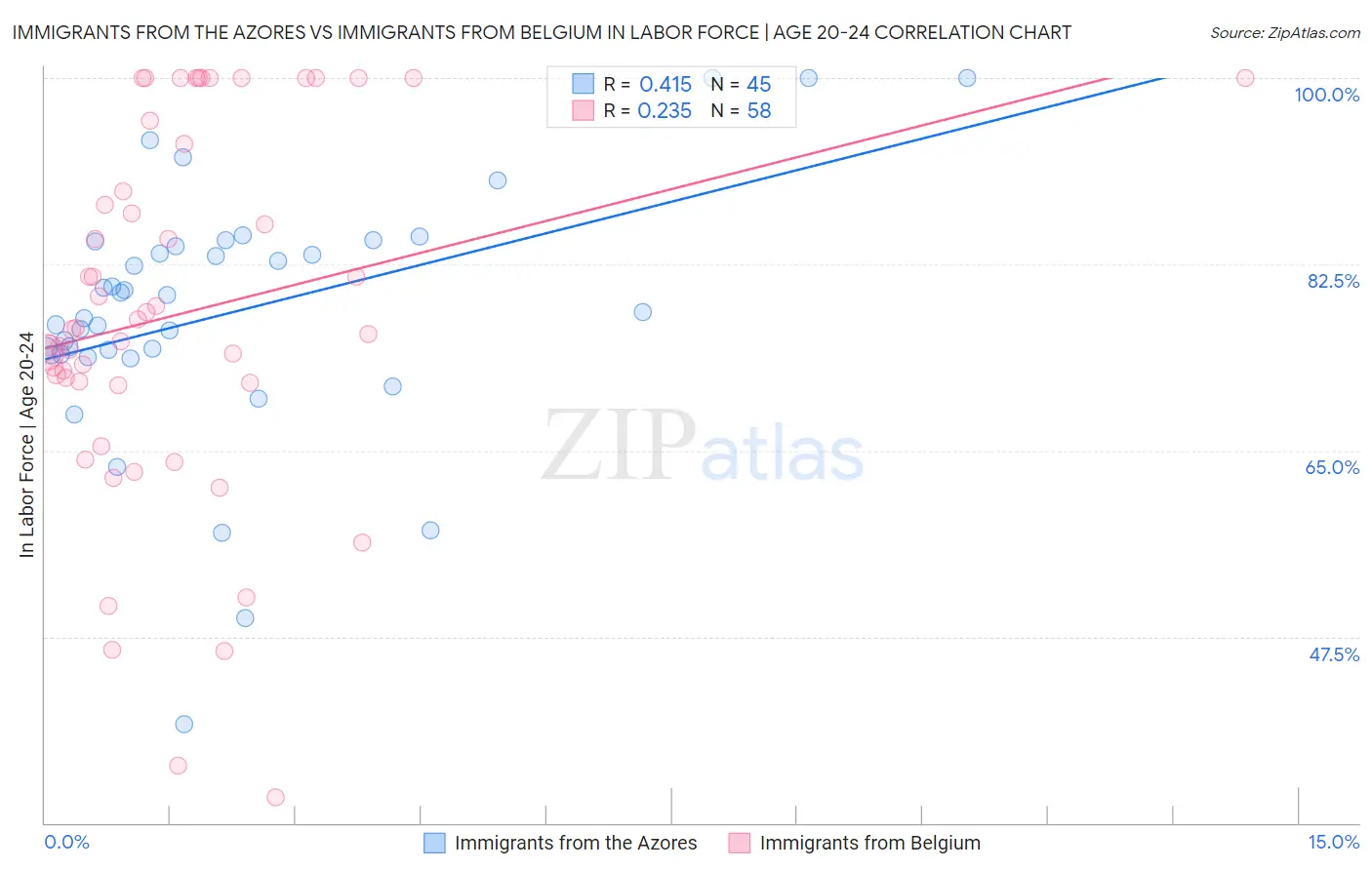 Immigrants from the Azores vs Immigrants from Belgium In Labor Force | Age 20-24