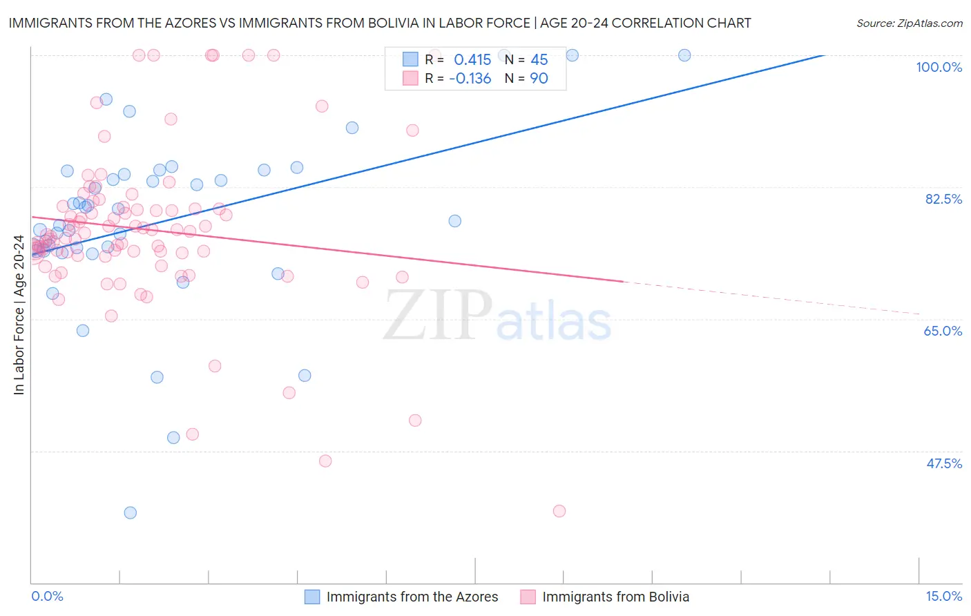 Immigrants from the Azores vs Immigrants from Bolivia In Labor Force | Age 20-24
