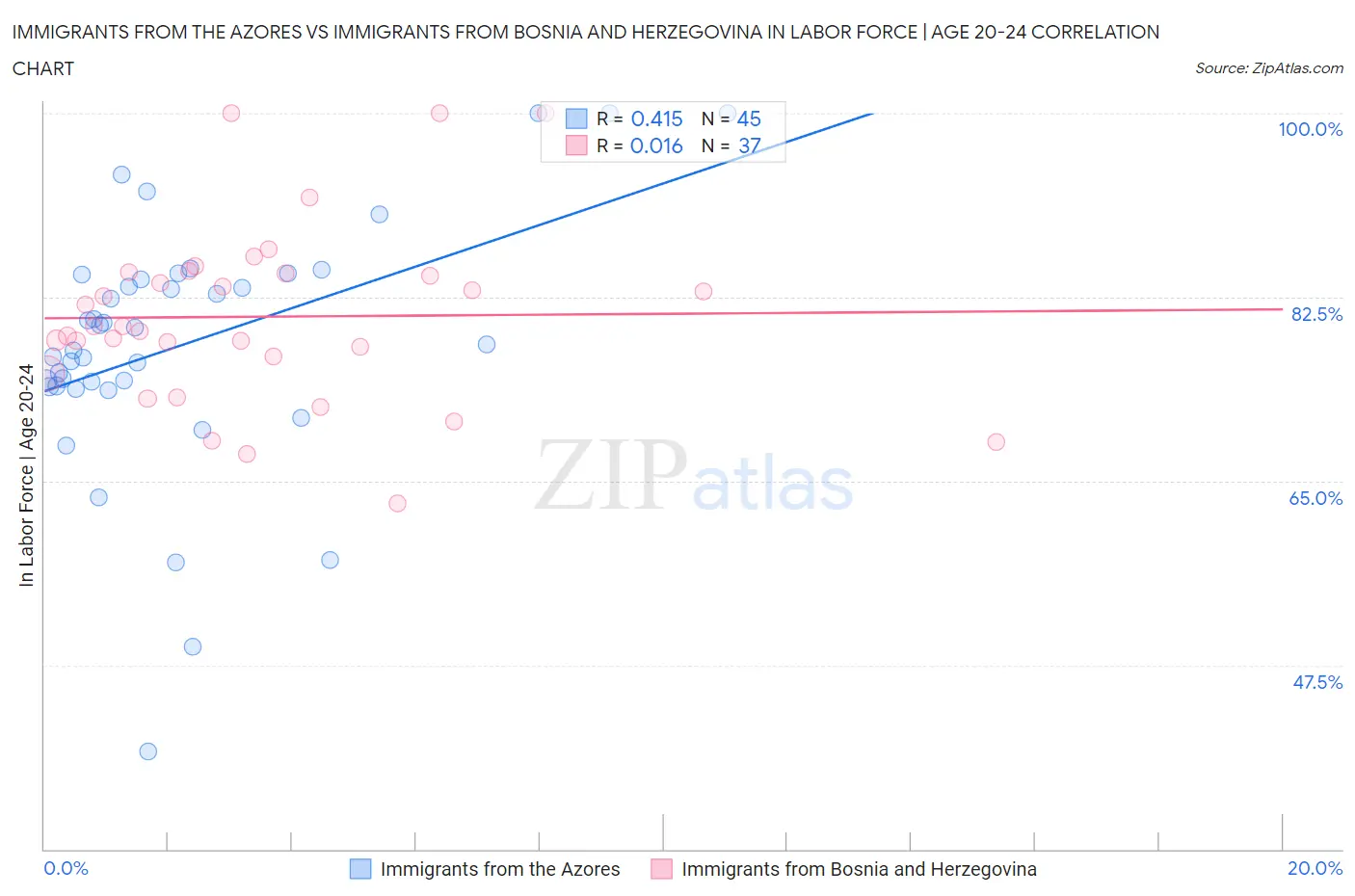 Immigrants from the Azores vs Immigrants from Bosnia and Herzegovina In Labor Force | Age 20-24