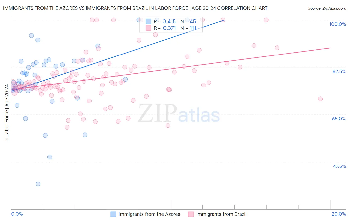 Immigrants from the Azores vs Immigrants from Brazil In Labor Force | Age 20-24