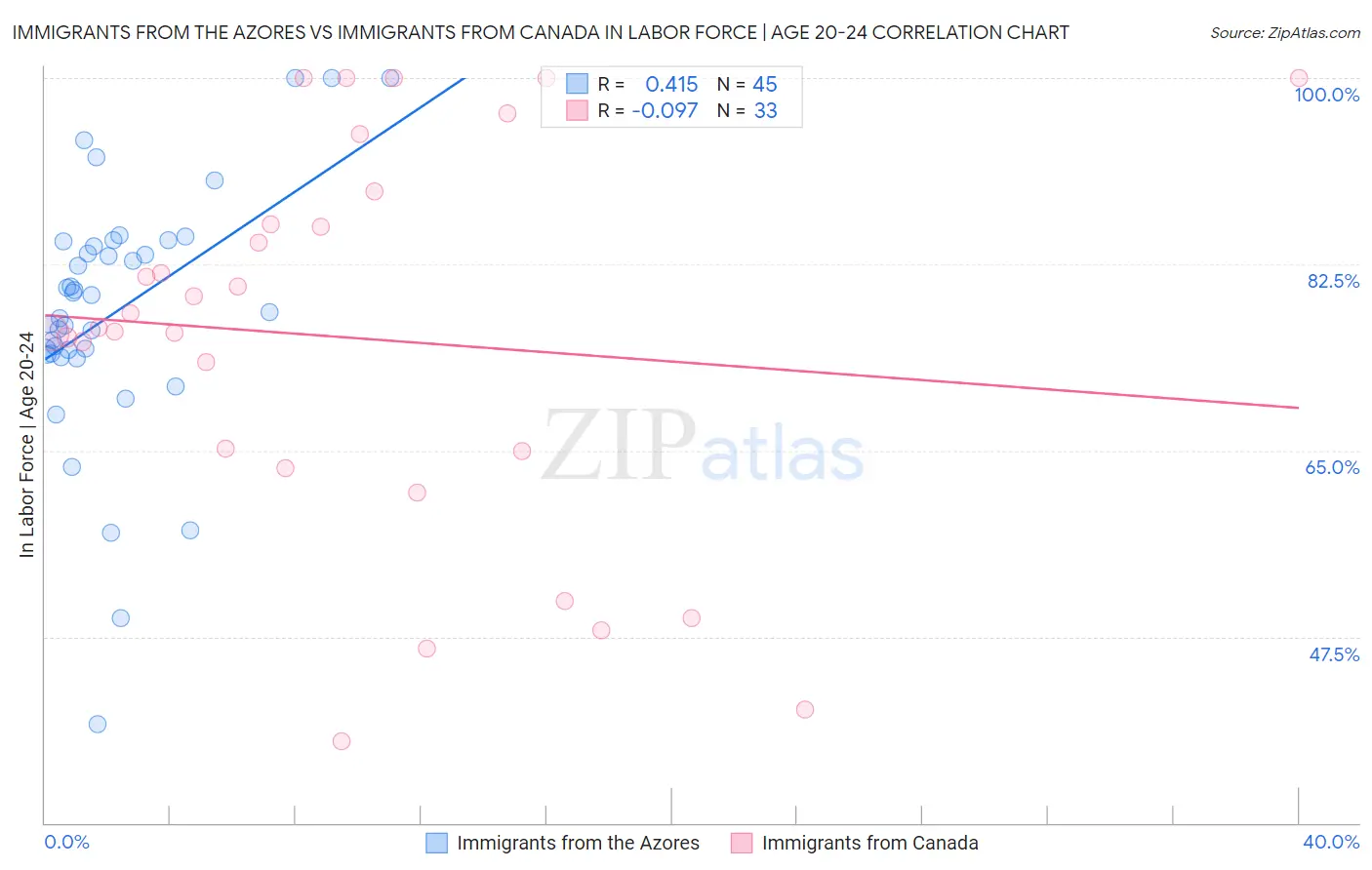 Immigrants from the Azores vs Immigrants from Canada In Labor Force | Age 20-24