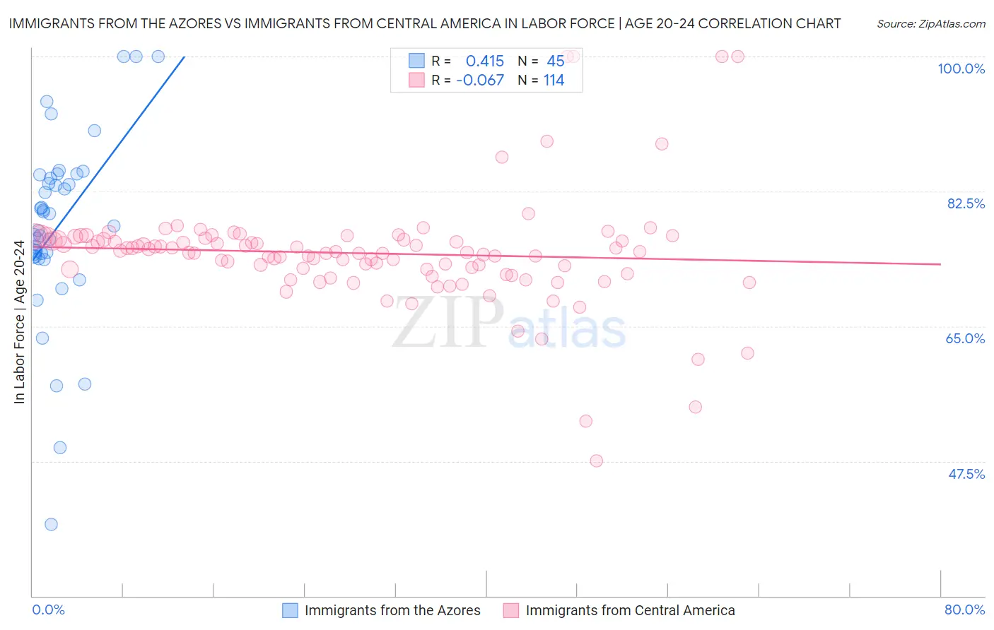 Immigrants from the Azores vs Immigrants from Central America In Labor Force | Age 20-24