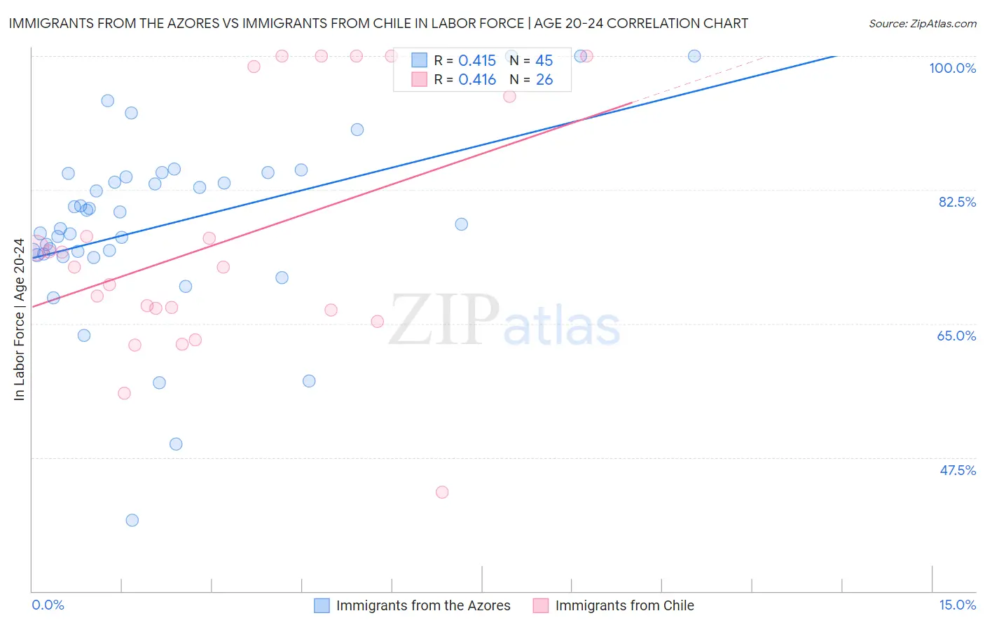 Immigrants from the Azores vs Immigrants from Chile In Labor Force | Age 20-24
