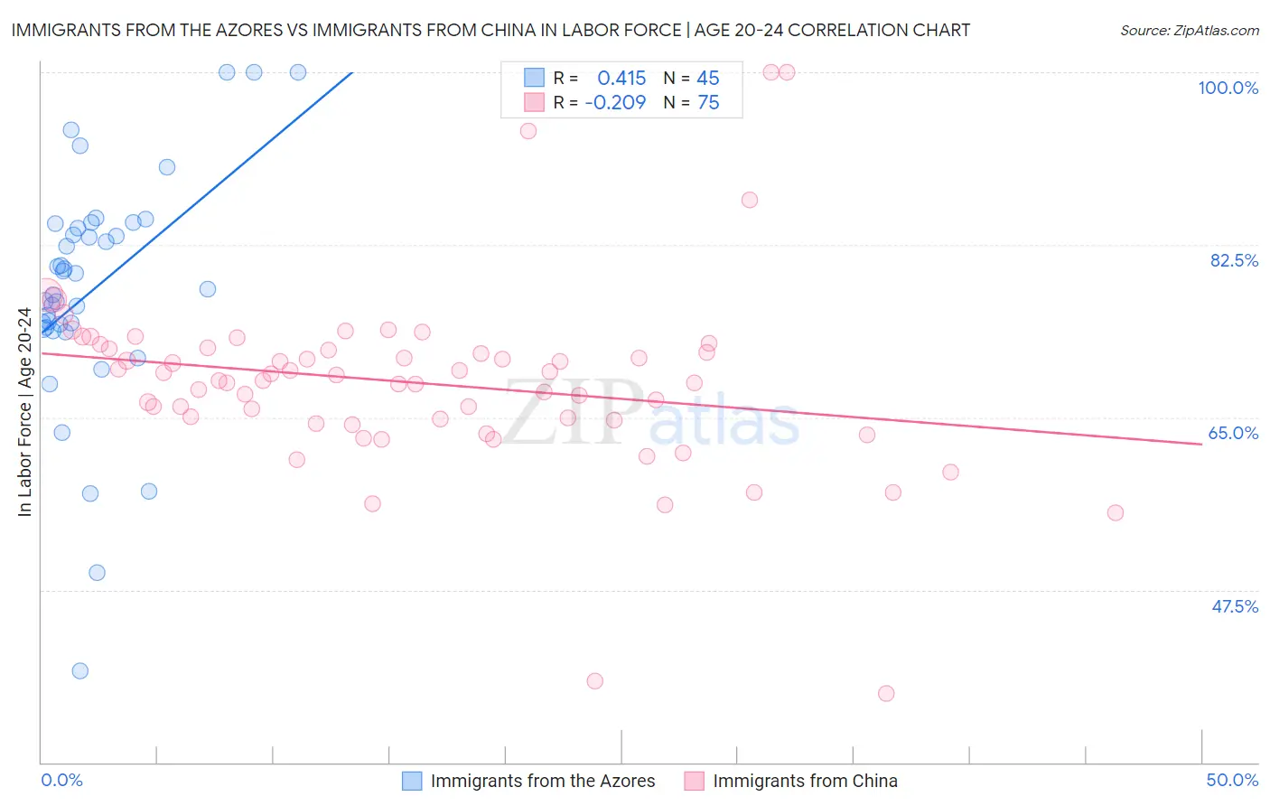 Immigrants from the Azores vs Immigrants from China In Labor Force | Age 20-24