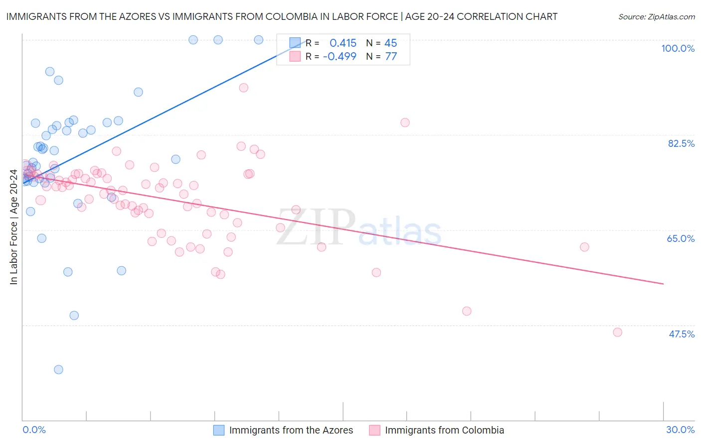 Immigrants from the Azores vs Immigrants from Colombia In Labor Force | Age 20-24