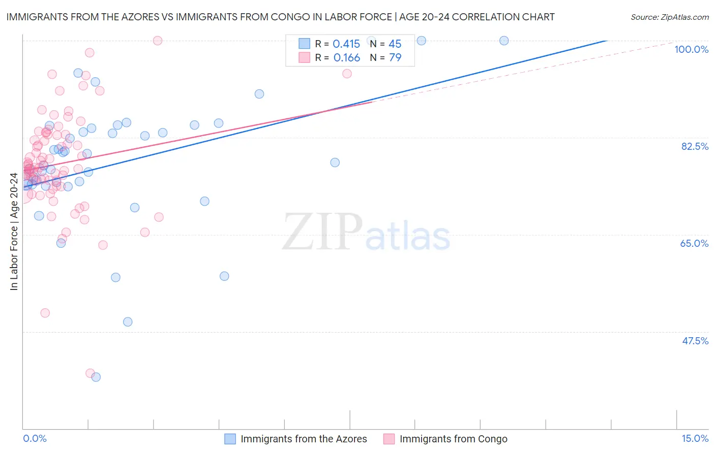 Immigrants from the Azores vs Immigrants from Congo In Labor Force | Age 20-24