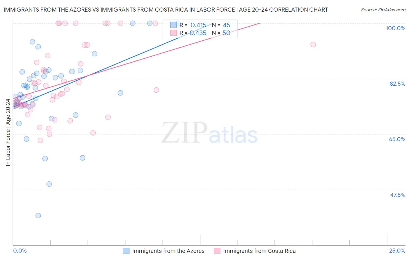 Immigrants from the Azores vs Immigrants from Costa Rica In Labor Force | Age 20-24