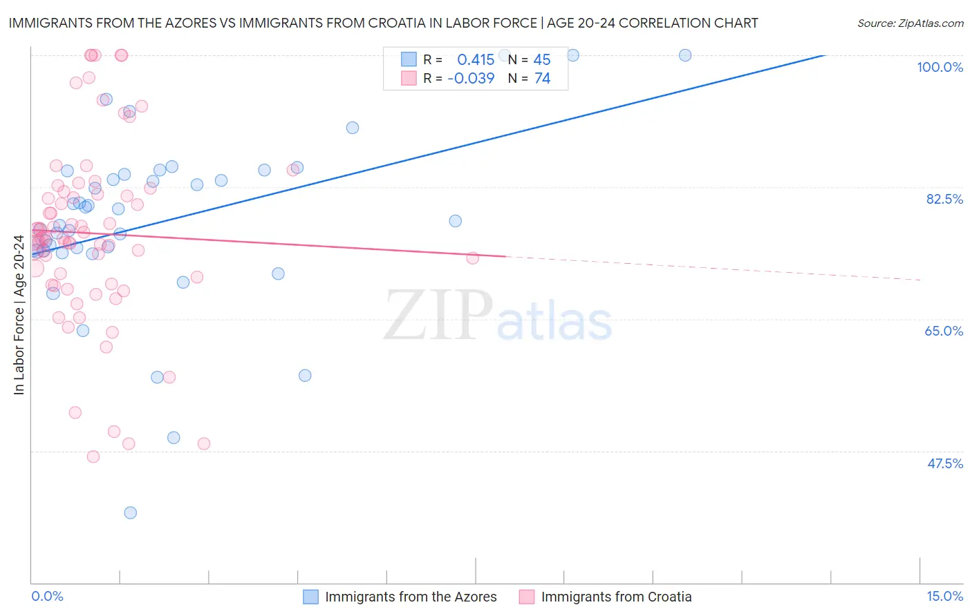 Immigrants from the Azores vs Immigrants from Croatia In Labor Force | Age 20-24