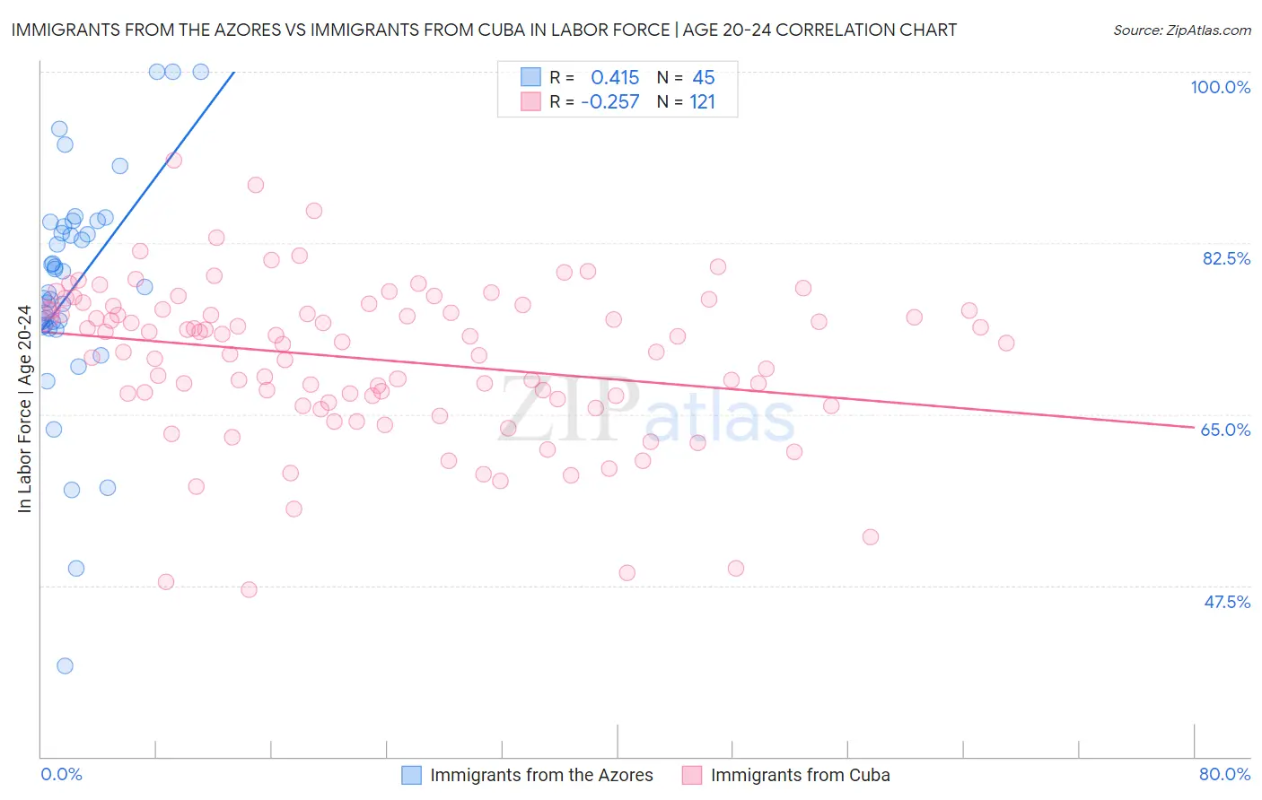 Immigrants from the Azores vs Immigrants from Cuba In Labor Force | Age 20-24