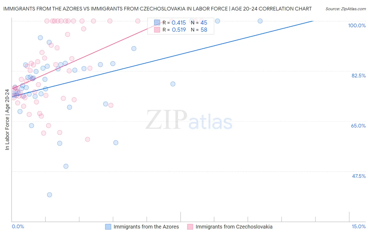 Immigrants from the Azores vs Immigrants from Czechoslovakia In Labor Force | Age 20-24