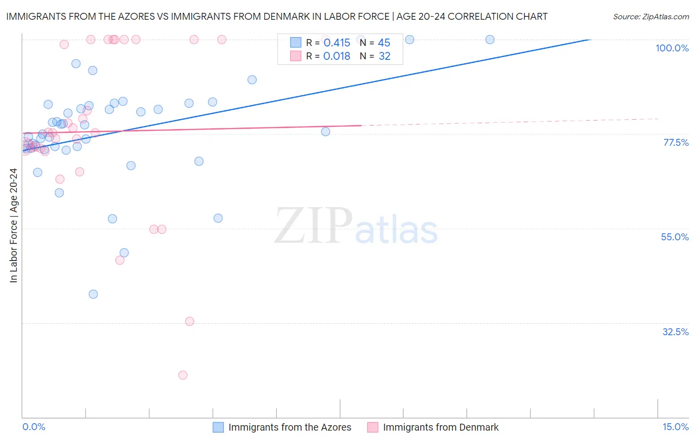 Immigrants from the Azores vs Immigrants from Denmark In Labor Force | Age 20-24