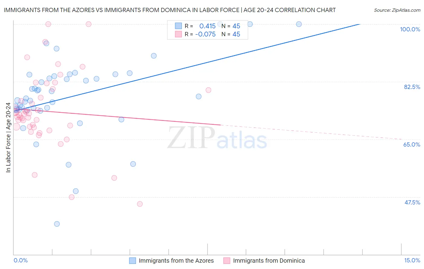 Immigrants from the Azores vs Immigrants from Dominica In Labor Force | Age 20-24