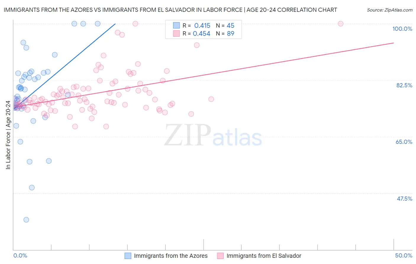 Immigrants from the Azores vs Immigrants from El Salvador In Labor Force | Age 20-24