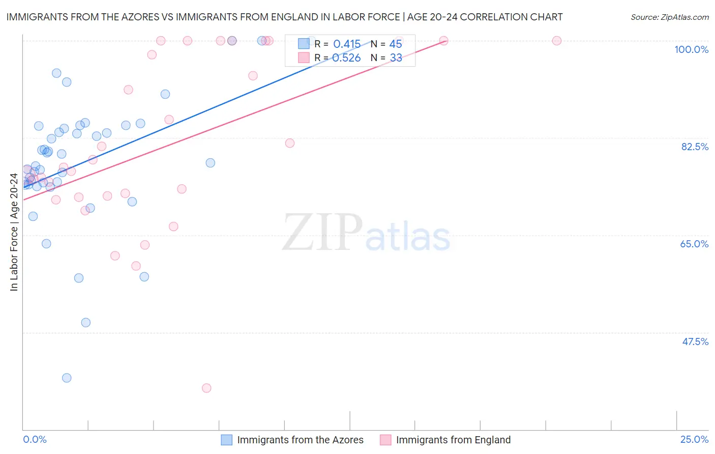 Immigrants from the Azores vs Immigrants from England In Labor Force | Age 20-24