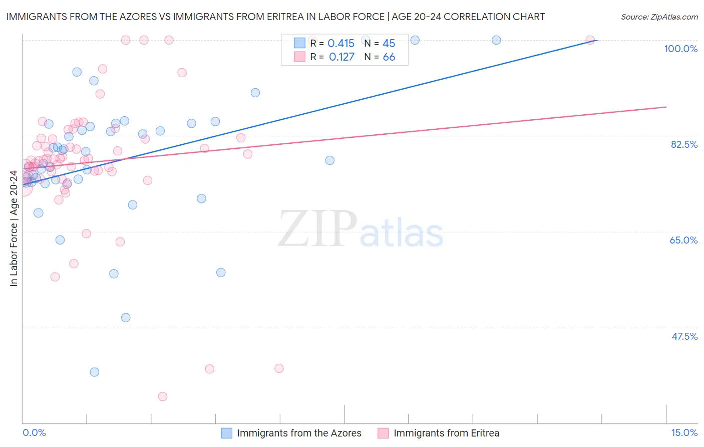 Immigrants from the Azores vs Immigrants from Eritrea In Labor Force | Age 20-24