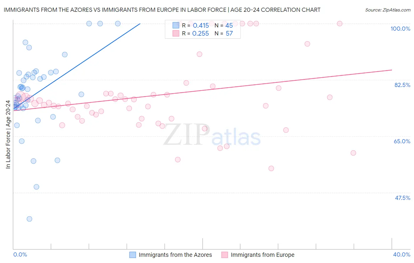 Immigrants from the Azores vs Immigrants from Europe In Labor Force | Age 20-24
