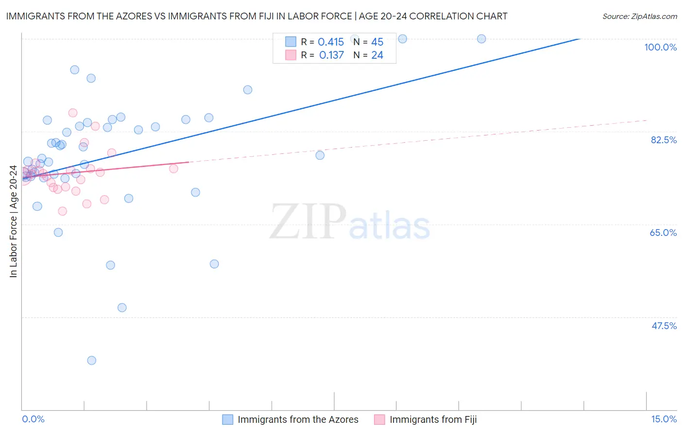 Immigrants from the Azores vs Immigrants from Fiji In Labor Force | Age 20-24