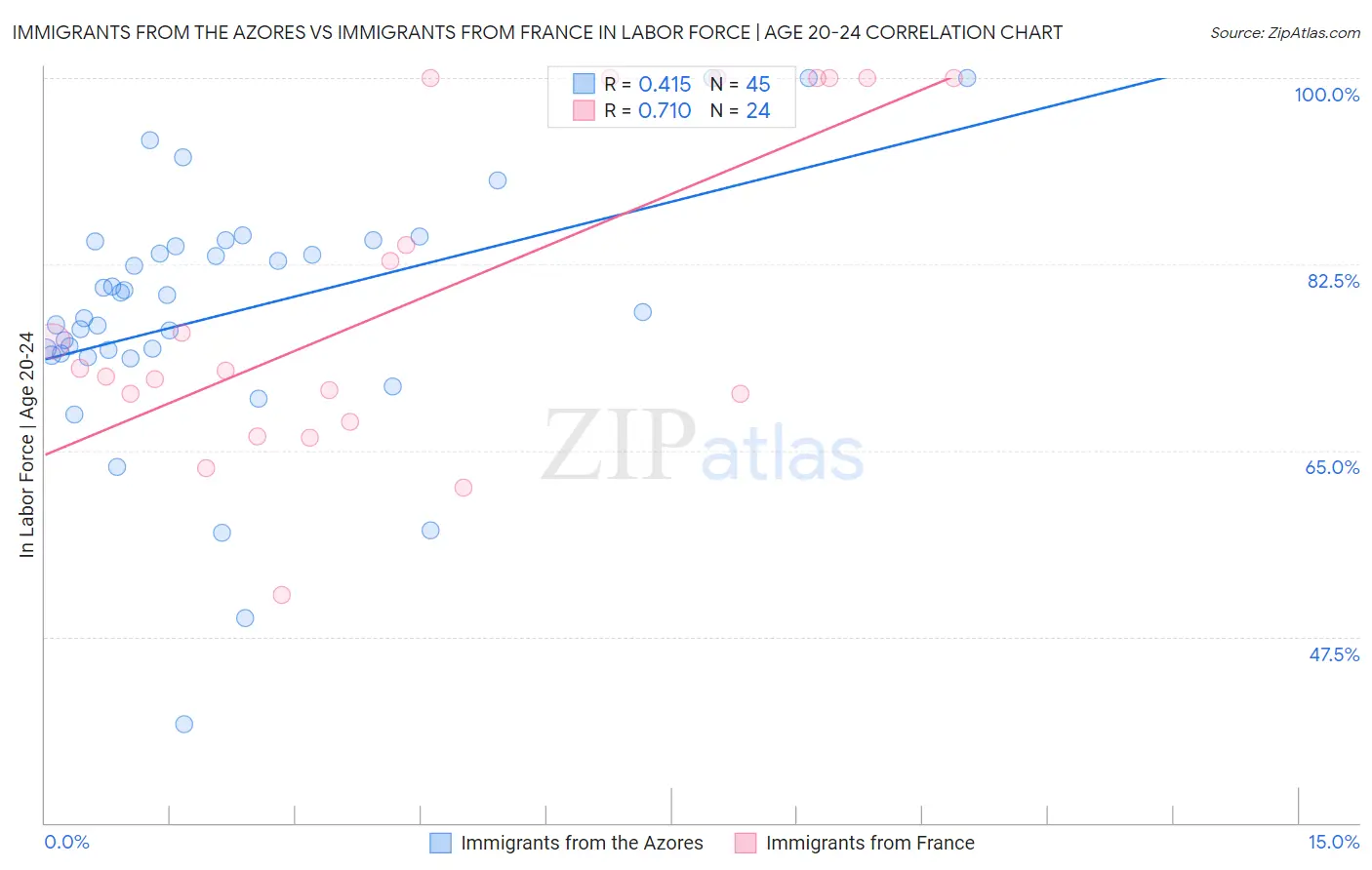 Immigrants from the Azores vs Immigrants from France In Labor Force | Age 20-24