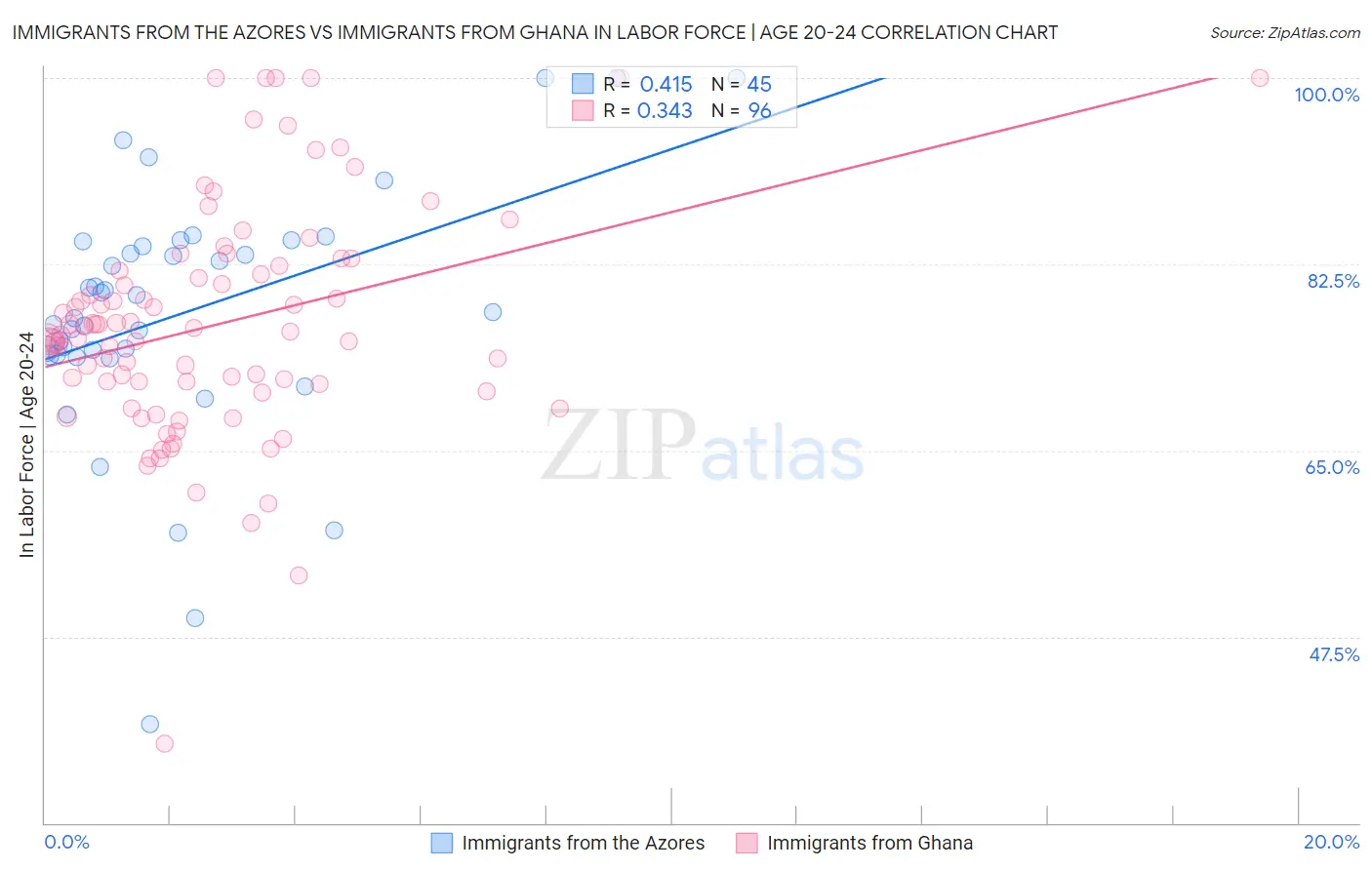 Immigrants from the Azores vs Immigrants from Ghana In Labor Force | Age 20-24