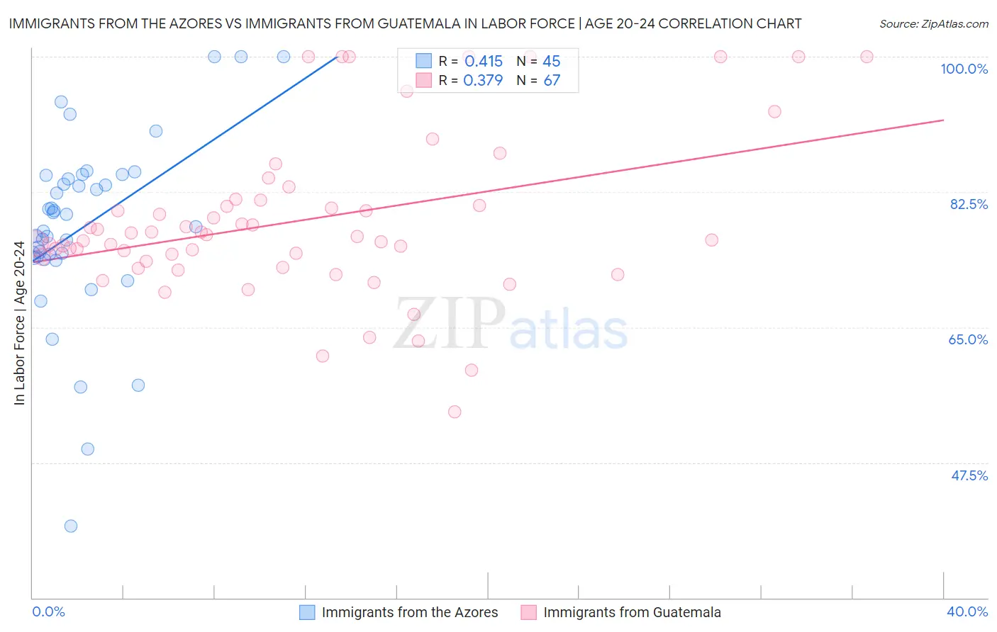 Immigrants from the Azores vs Immigrants from Guatemala In Labor Force | Age 20-24