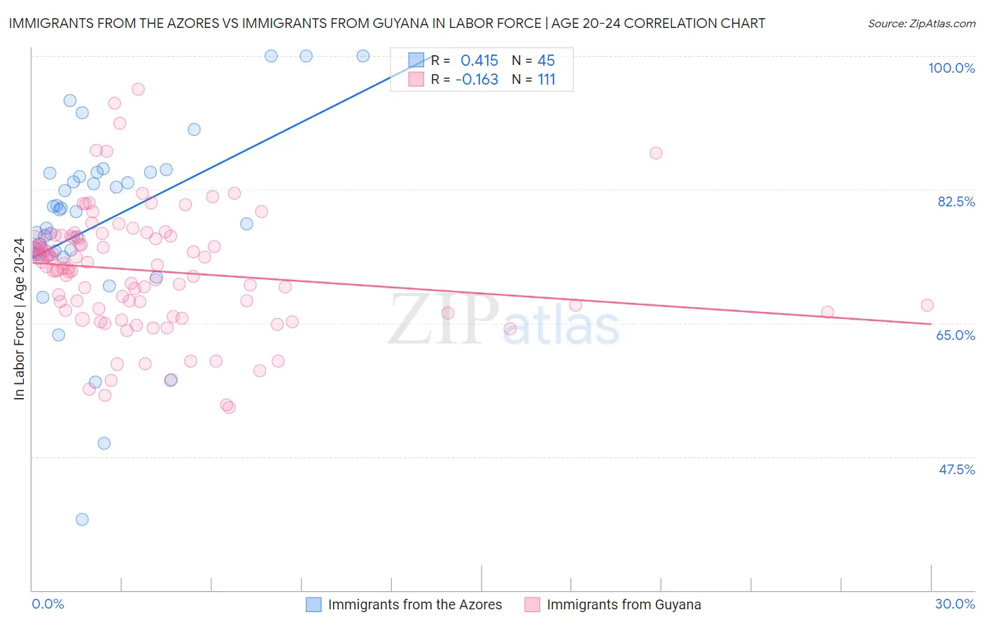 Immigrants from the Azores vs Immigrants from Guyana In Labor Force | Age 20-24
