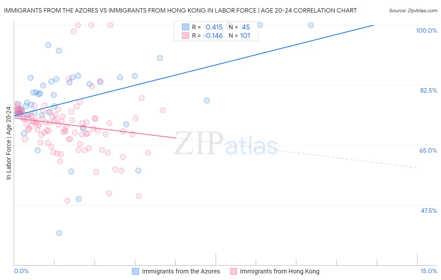 Immigrants from the Azores vs Immigrants from Hong Kong In Labor Force | Age 20-24