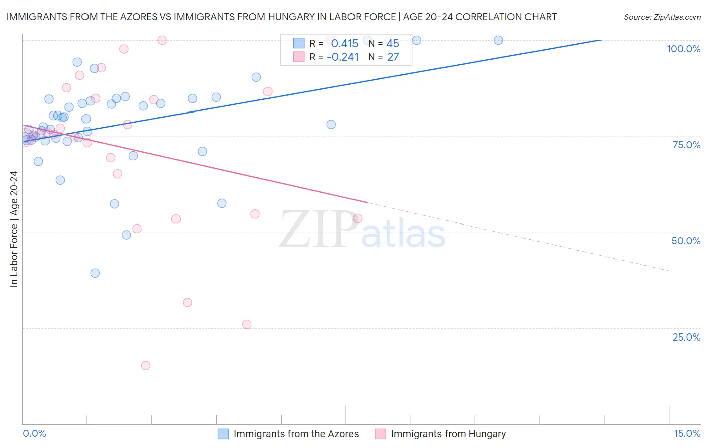 Immigrants from the Azores vs Immigrants from Hungary In Labor Force | Age 20-24