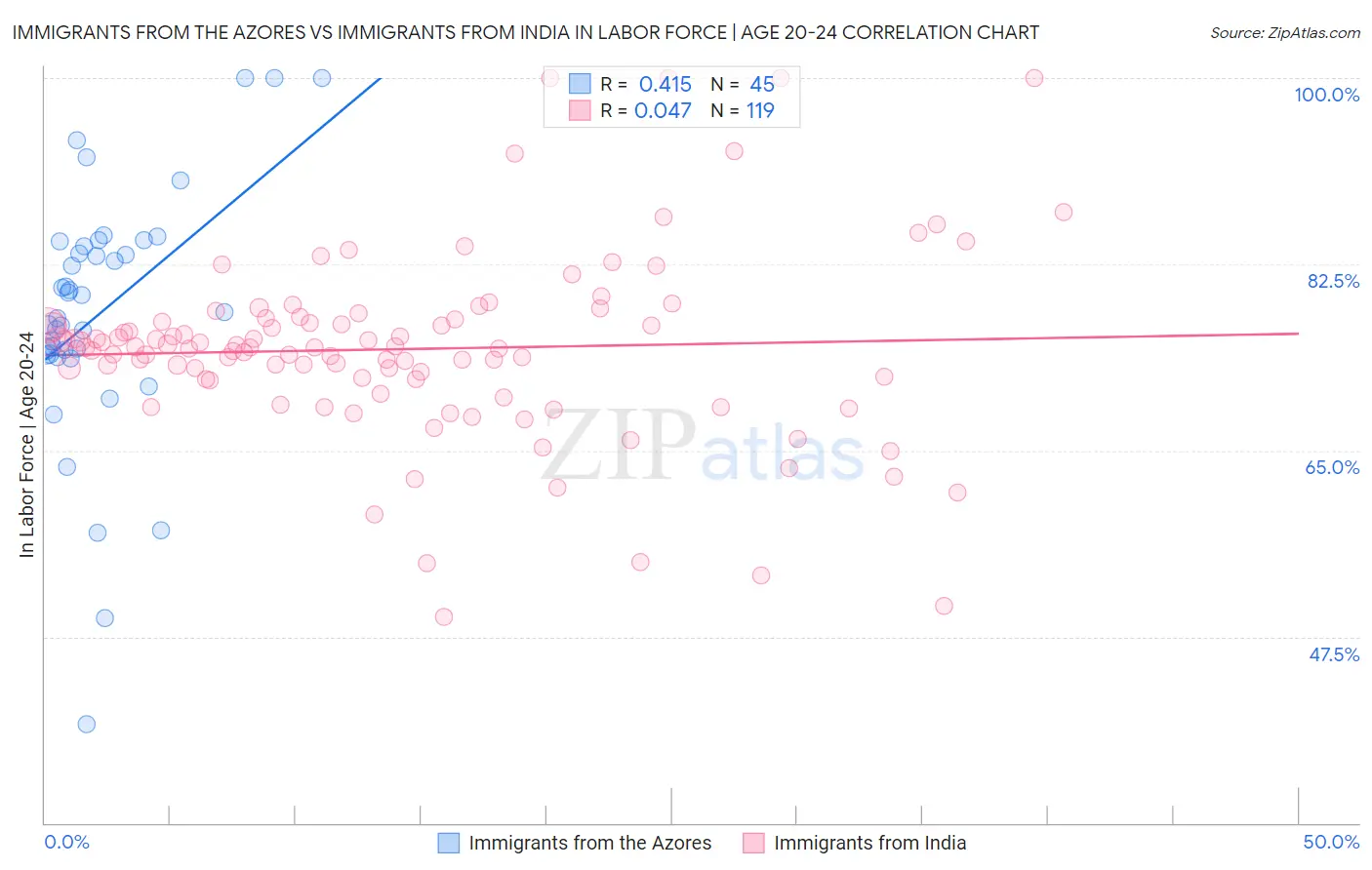 Immigrants from the Azores vs Immigrants from India In Labor Force | Age 20-24