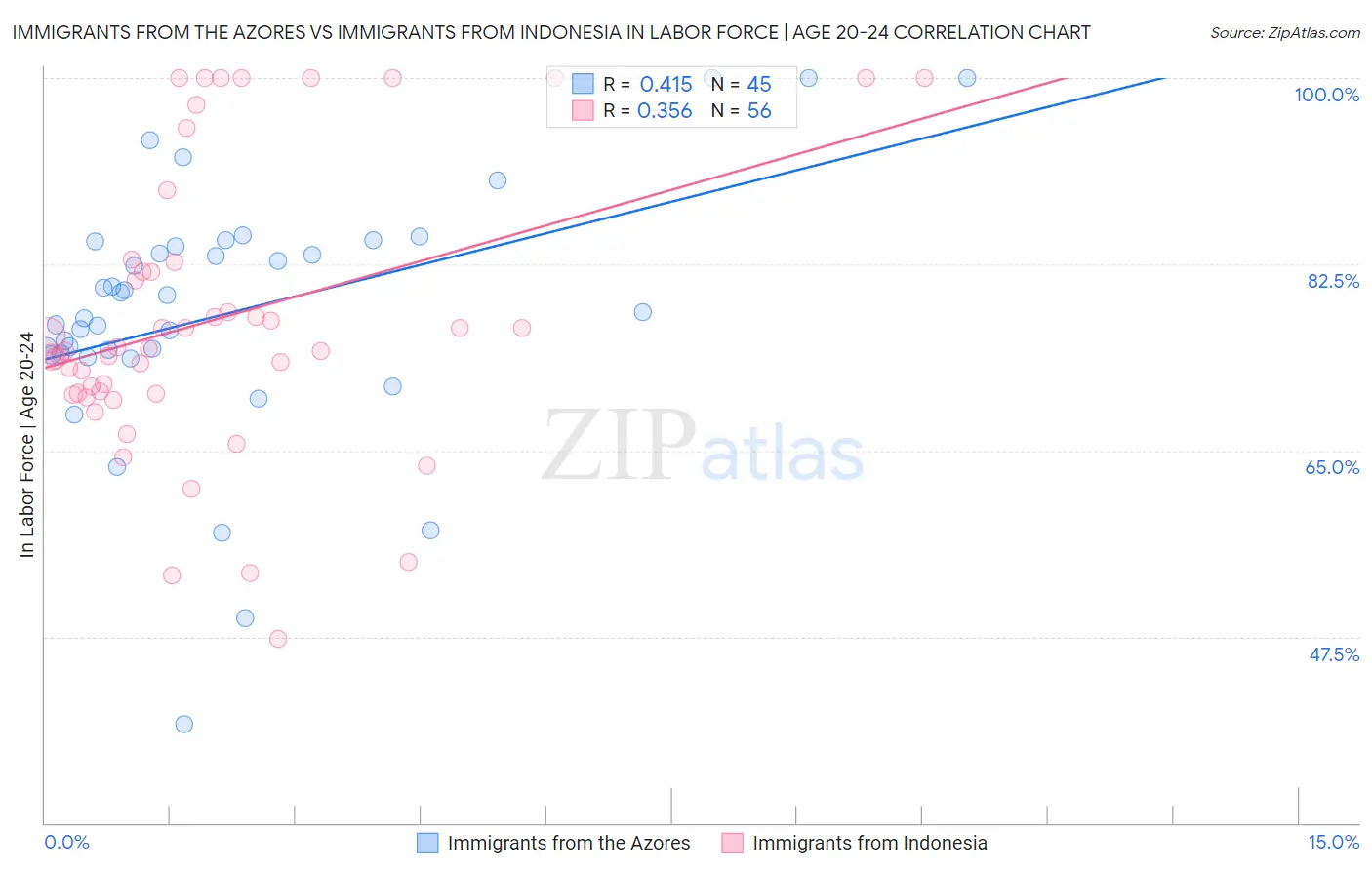 Immigrants from the Azores vs Immigrants from Indonesia In Labor Force | Age 20-24