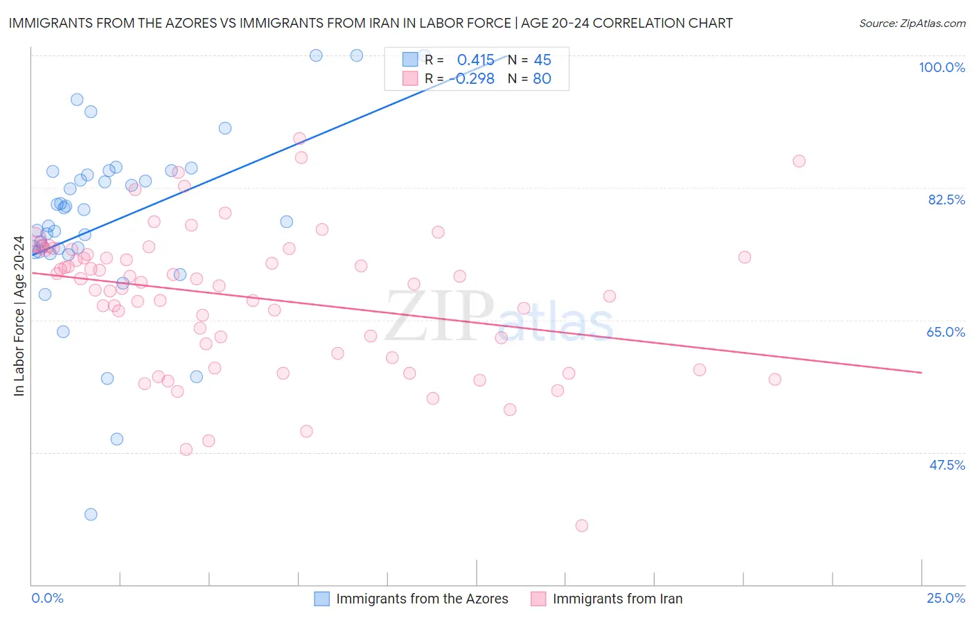 Immigrants from the Azores vs Immigrants from Iran In Labor Force | Age 20-24