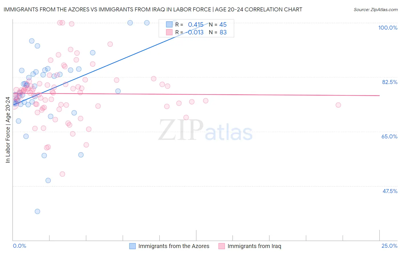 Immigrants from the Azores vs Immigrants from Iraq In Labor Force | Age 20-24